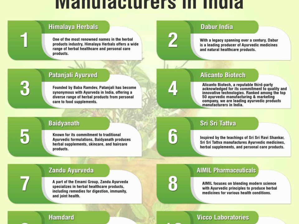 List of Herbal Products Manufacturers in India