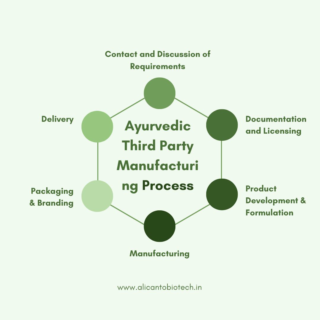 Ayurvedic Third Party Manufacturing Process